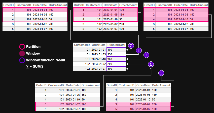 Window function evaluation - example 1