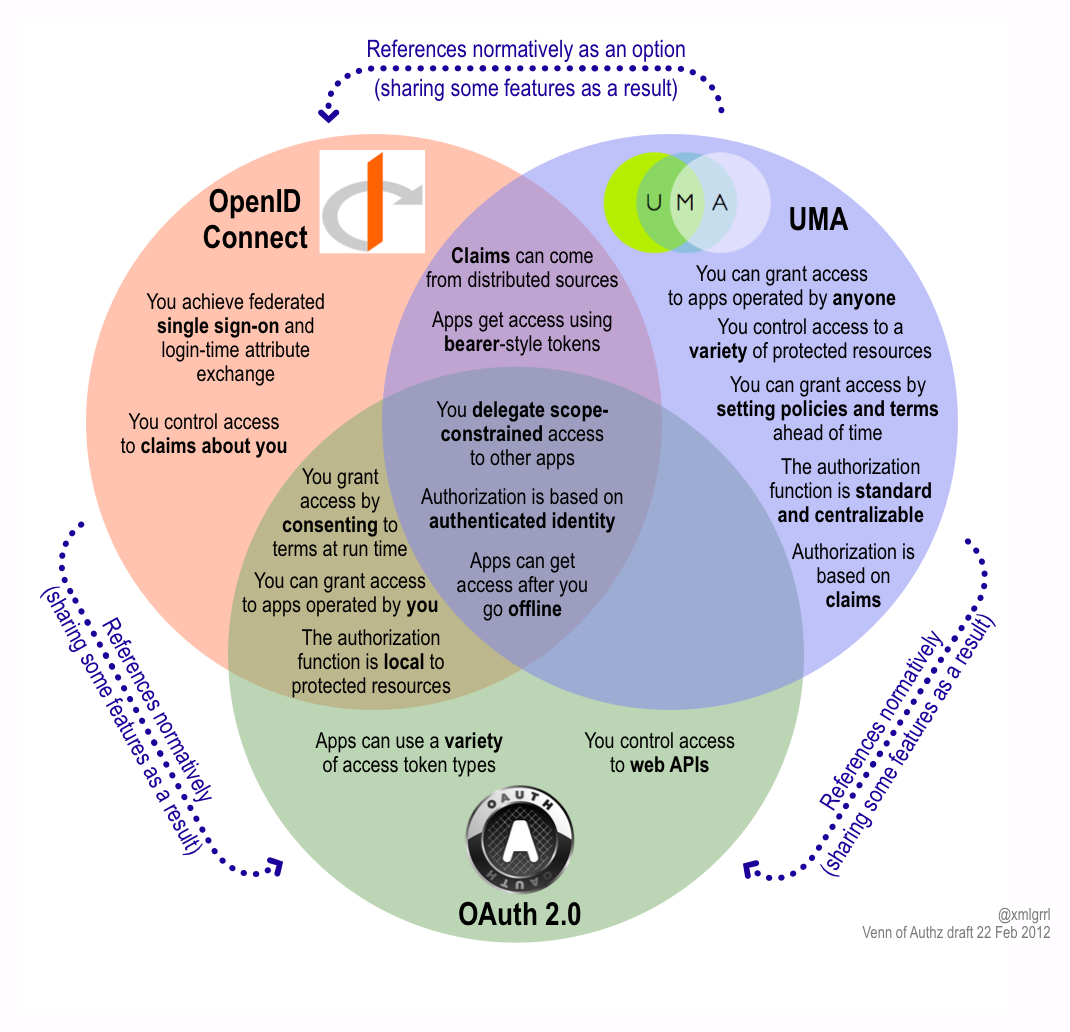 A New Venn Of Access Control For The API Economy